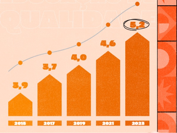 Cubati conquista 5º lugar da Paraíba no Índice de Oportunidades da Educação Brasileira (IOEB)
