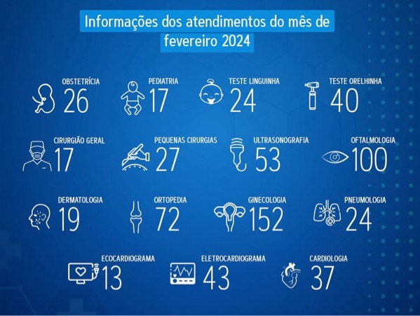 Esse é o balanço mensal dos atendimentos especializados do mês de Fevereiro